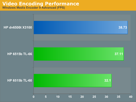Video Encoding Performance
